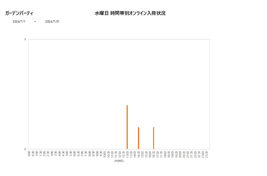 水曜日ガーデンパーティ202407グラフ